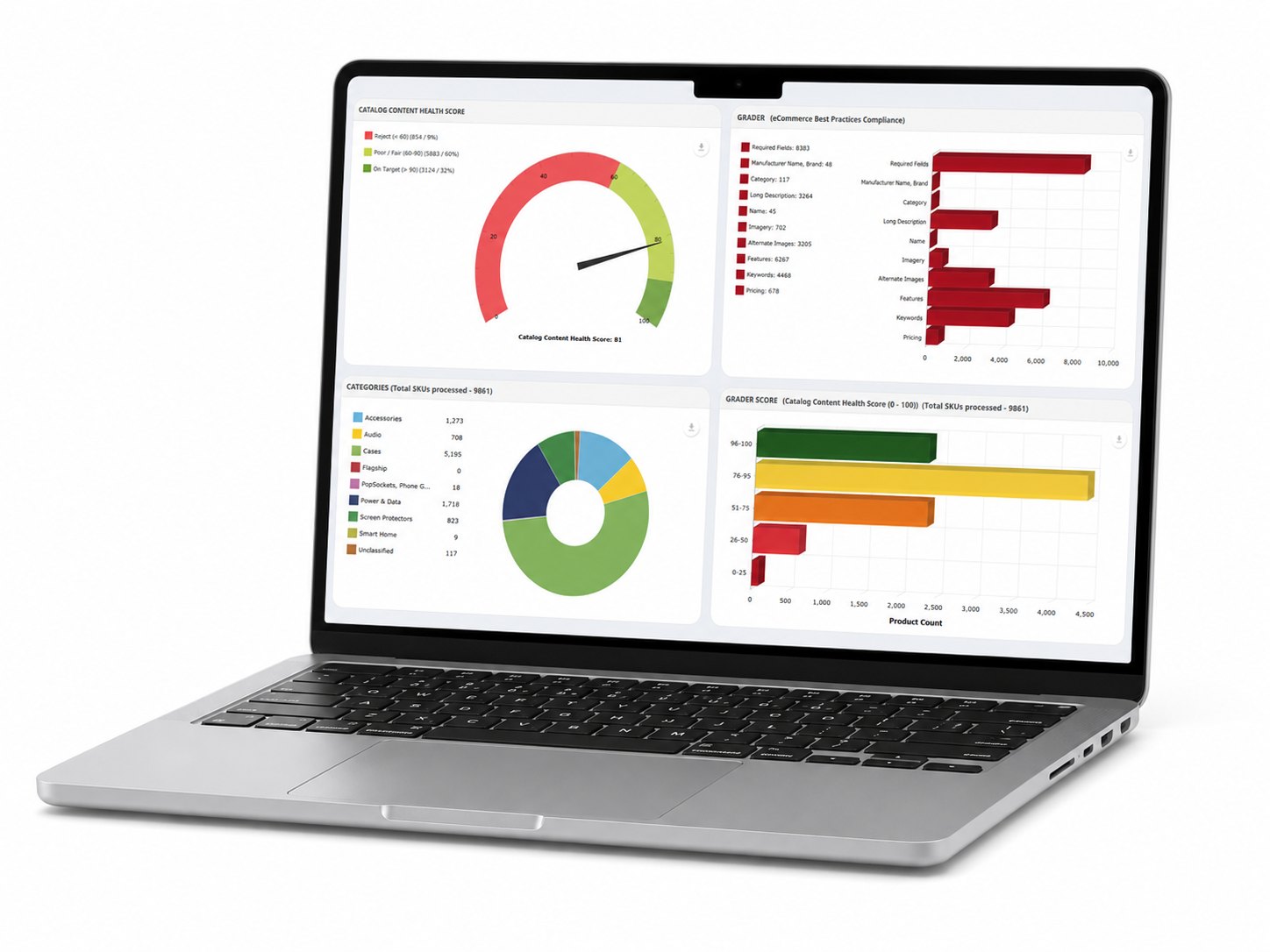 SKUmagic Content Health dashboard shown on a laptop, with catalog score, compliance grader, category breakdown, and SKU count charts.